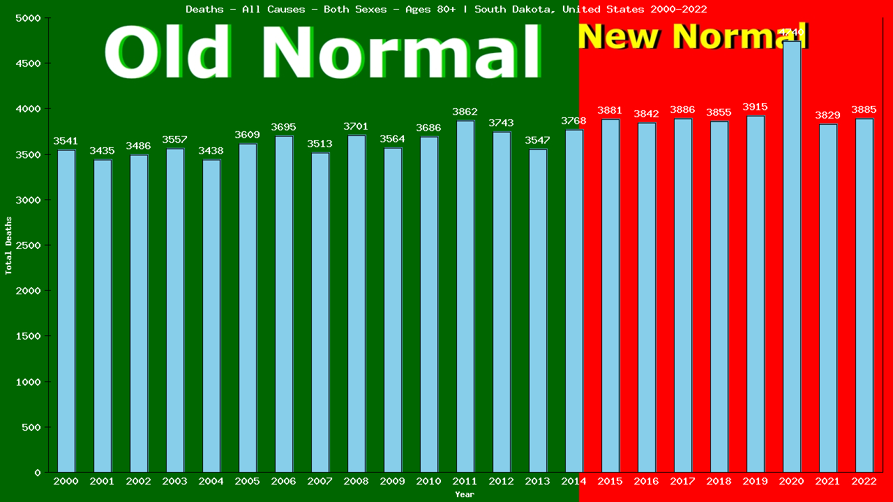 Graph showing Deaths - All Causes - Elderly Men And Women - Aged 80+ | South Dakota, United-states